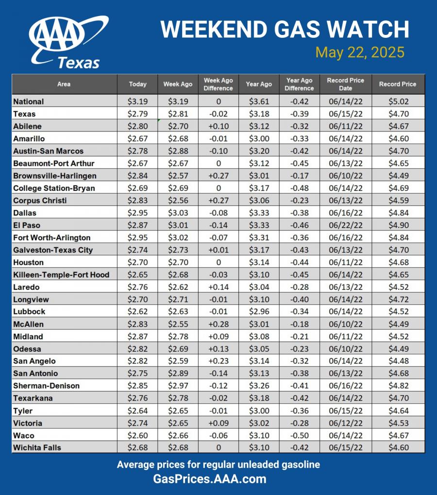 AAA Texas Weekend Gas Watch for Memorial Day Weekend 2025