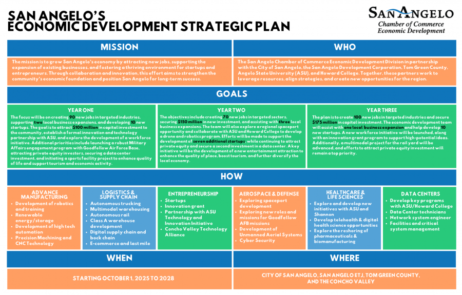 San Angelo's Economic Development Strategic Plan San Angelo's Economic Development Strategic Plan