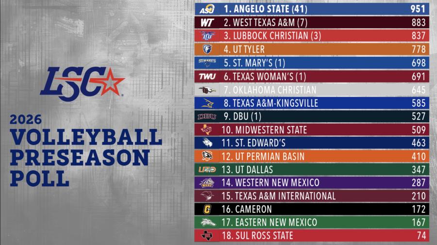 2026 Lone Star Conference Volleyball Preseason Poll