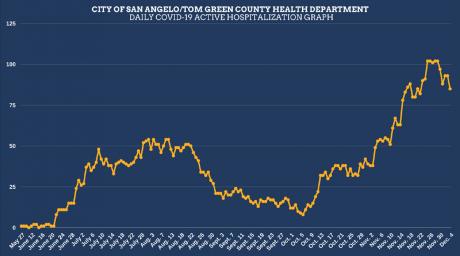 Tom Green County COVID-19 Update | December 4, 2020