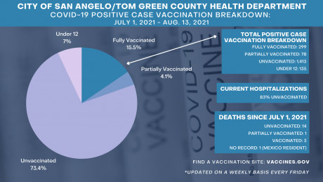 Tom Green County Covid Infections August 13 (Contributed/COSA)