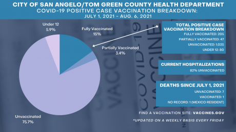 Unvaccinated Infections August 6 Report (Contributed/COSA)
