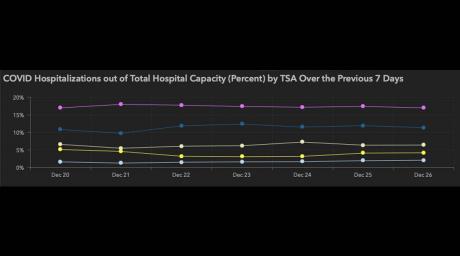 West Texas Covid-19 Hospitalizations Over 7 Days