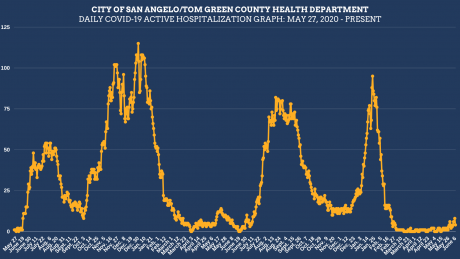 Covid Hospitalizations in San Angelo 6.10.22 (Contributed/COSA)