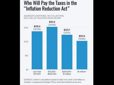 Biden Signs IRA Act Tax Increase Wealth Transfer Law (Contributed/Heritage Foundation)