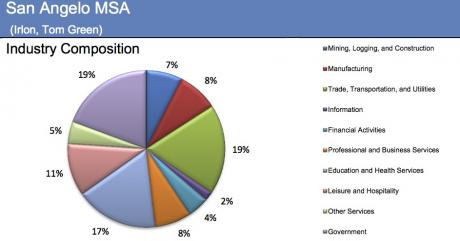 (Graphic courtesy of Texas Workforce Commission)