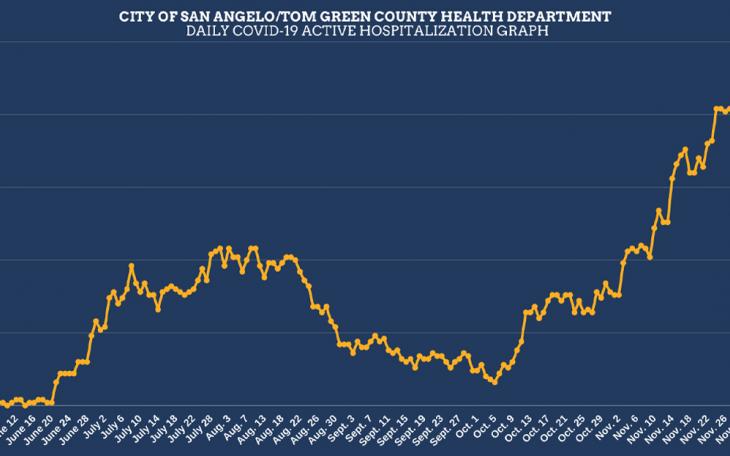 Tom Green County COVID-19 Update | December 4, 2020
