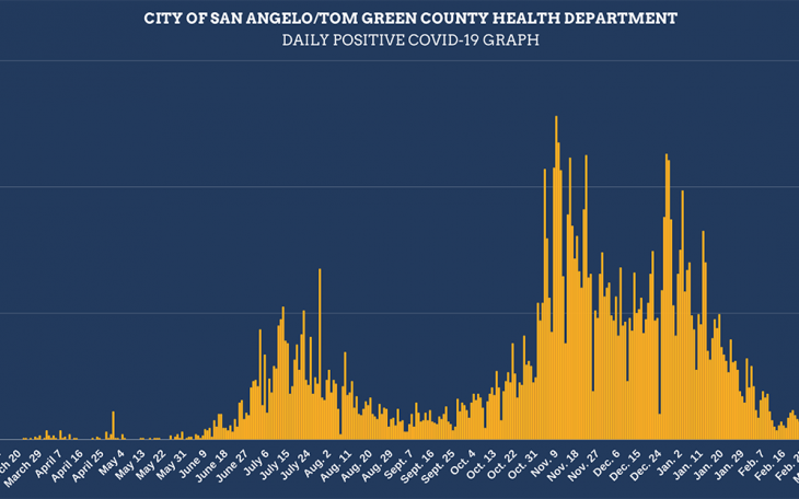 3-9-21 Daily Positive Graph
