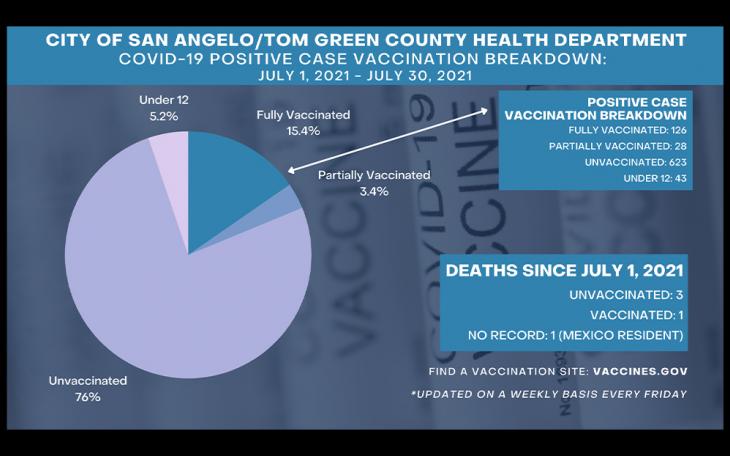 7.30.21 Positive Case Vaccination Breakdown