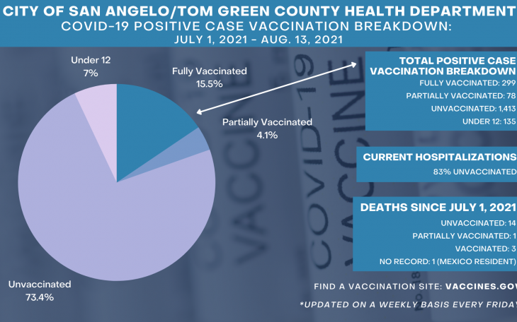 Tom Green County Covid Infections August 13 (Contributed/COSA)