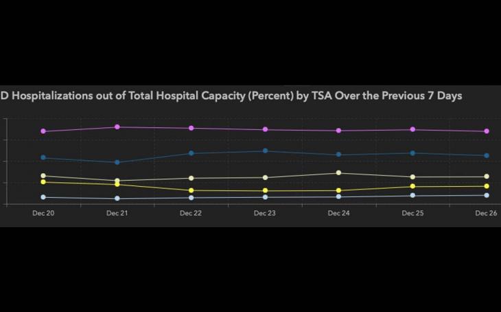 West Texas Covid-19 Hospitalizations Over 7 Days