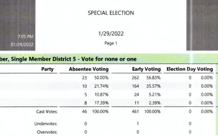 Early Voting Results 29Jan22 SMD5 (Contributed/Tom Green County Elections)