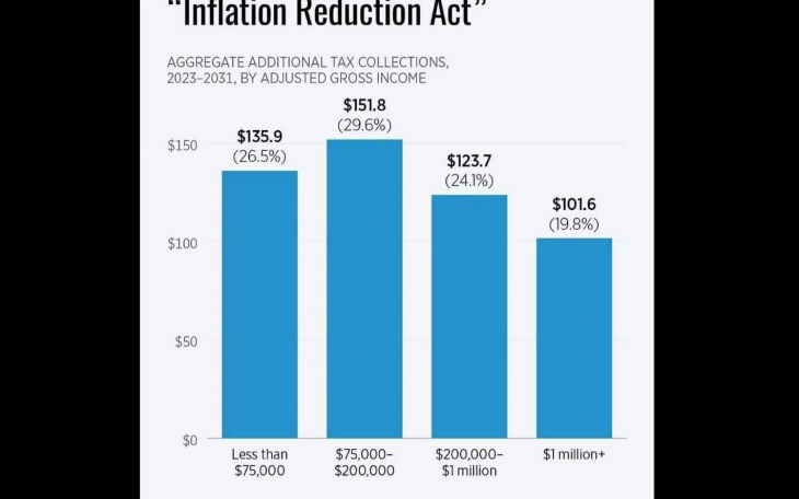 Biden Signs IRA Act Tax Increase Wealth Transfer Law (Contributed/Heritage Foundation)